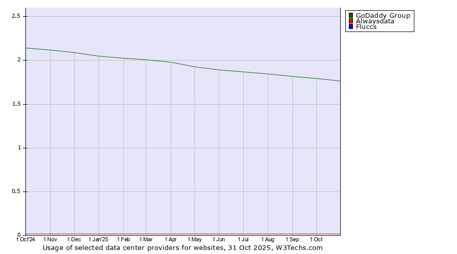 Historical trends in the usage of GoDaddy Group vs. Alwaysdata vs. Fluccs