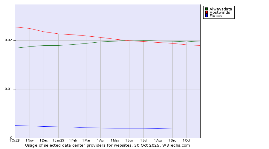Historical trends in the usage of Alwaysdata vs. Hostwinds vs. Fluccs