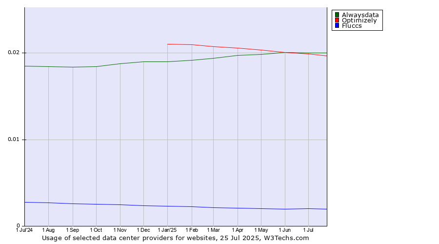 Historical trends in the usage of Alwaysdata vs. Optimizely vs. Fluccs
