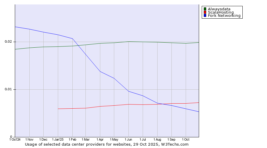 Historical trends in the usage of Alwaysdata vs. ScalaHosting vs. Fork Networking