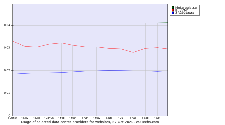 Historical trends in the usage of Metaregistrar vs. BuyVM vs. Alwaysdata