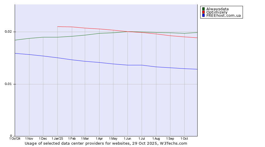 Historical trends in the usage of Alwaysdata vs. Optimizely vs. FREEhost.com.ua