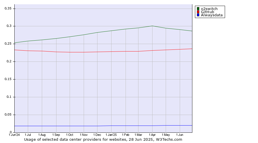 Historical trends in the usage of o2switch vs. GitHub vs. Alwaysdata