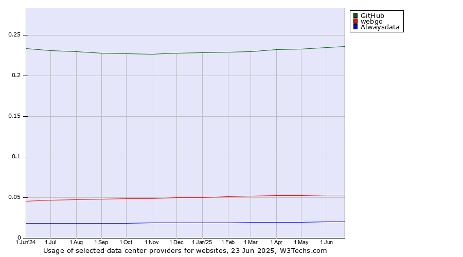 Historical trends in the usage of GitHub vs. webgo vs. Alwaysdata