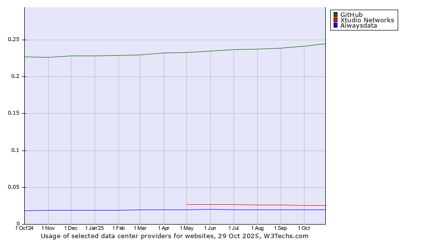 Historical trends in the usage of GitHub vs. Xtudio Networks vs. Alwaysdata