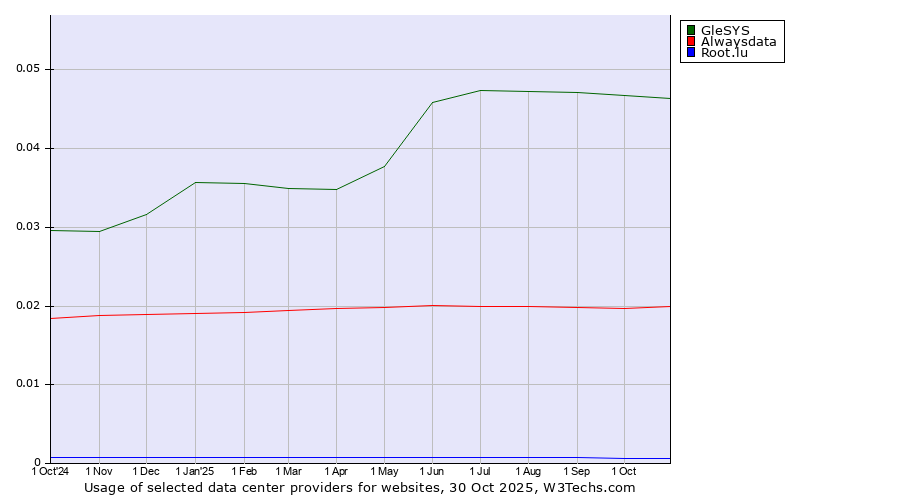 Historical trends in the usage of GleSYS vs. Alwaysdata vs. Root.lu
