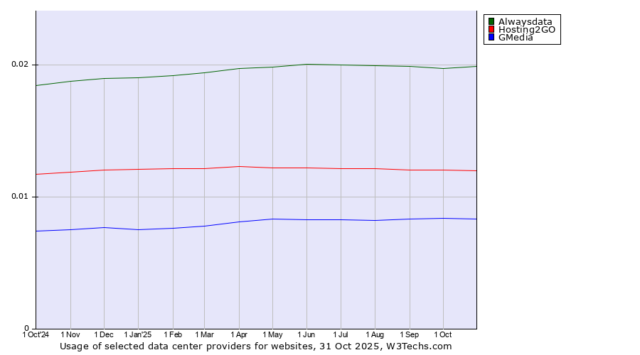 Historical trends in the usage of Alwaysdata vs. Hosting2GO vs. GMedia