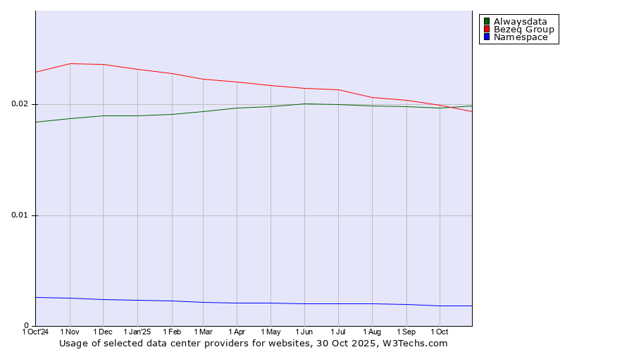 Historical trends in the usage of Alwaysdata vs. Bezeq Group vs. Namespace