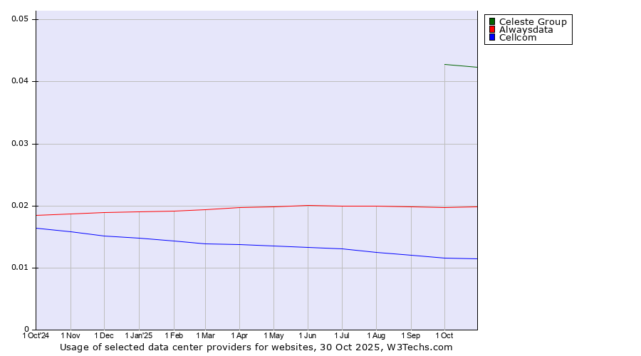 Historical trends in the usage of Celeste Group vs. Alwaysdata vs. Cellcom