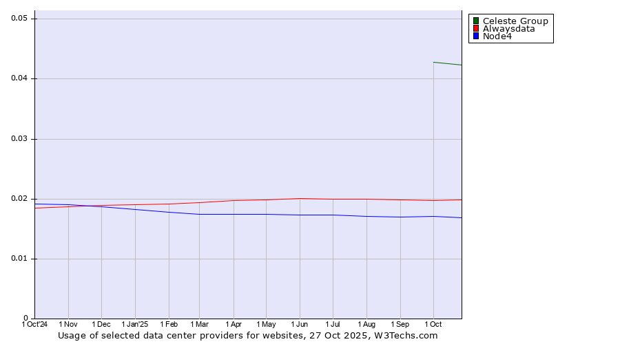 Historical trends in the usage of Celeste Group vs. Alwaysdata vs. Node4