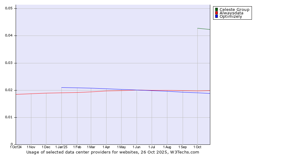 Historical trends in the usage of Celeste Group vs. Alwaysdata vs. Optimizely