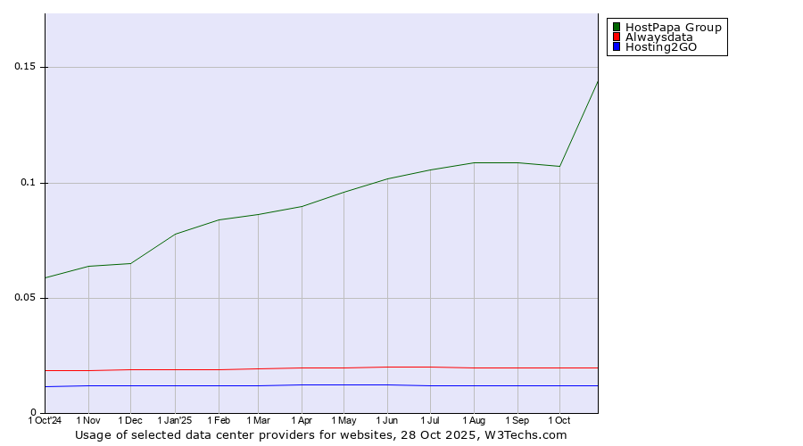 Historical trends in the usage of HostPapa Group vs. Alwaysdata vs. Hosting2GO