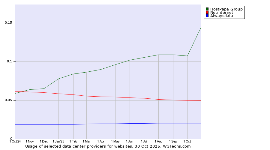 Historical trends in the usage of HostPapa Group vs. Netinternet vs. Alwaysdata