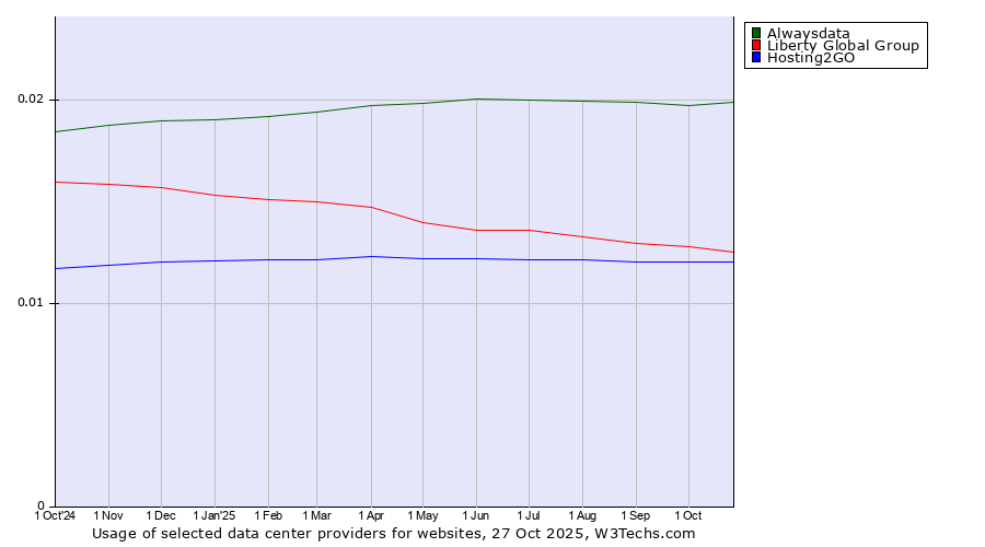 Historical trends in the usage of Alwaysdata vs. Liberty Global Group vs. Hosting2GO