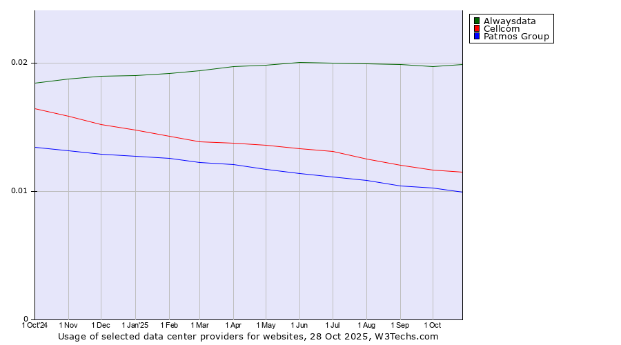 Historical trends in the usage of Alwaysdata vs. Cellcom vs. Patmos Group