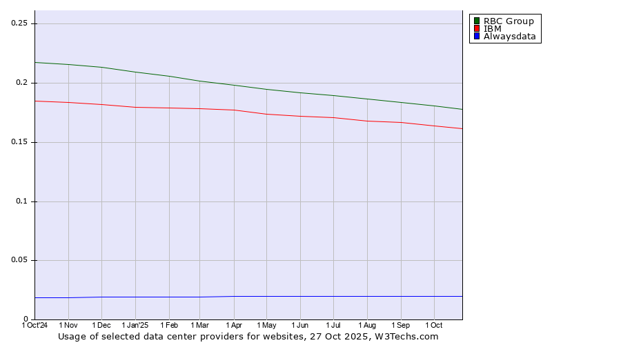 Historical trends in the usage of RBC Group vs. IBM vs. Alwaysdata