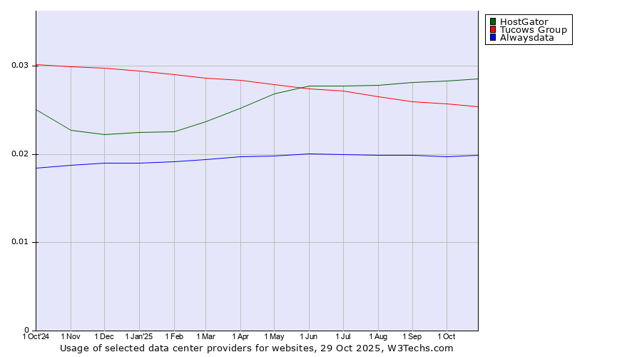 Historical trends in the usage of HostGator vs. Tucows Group vs. Alwaysdata