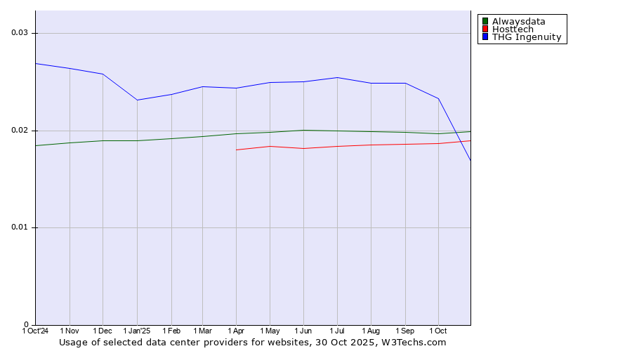 Historical trends in the usage of Alwaysdata vs. Hosttech vs. THG Ingenuity