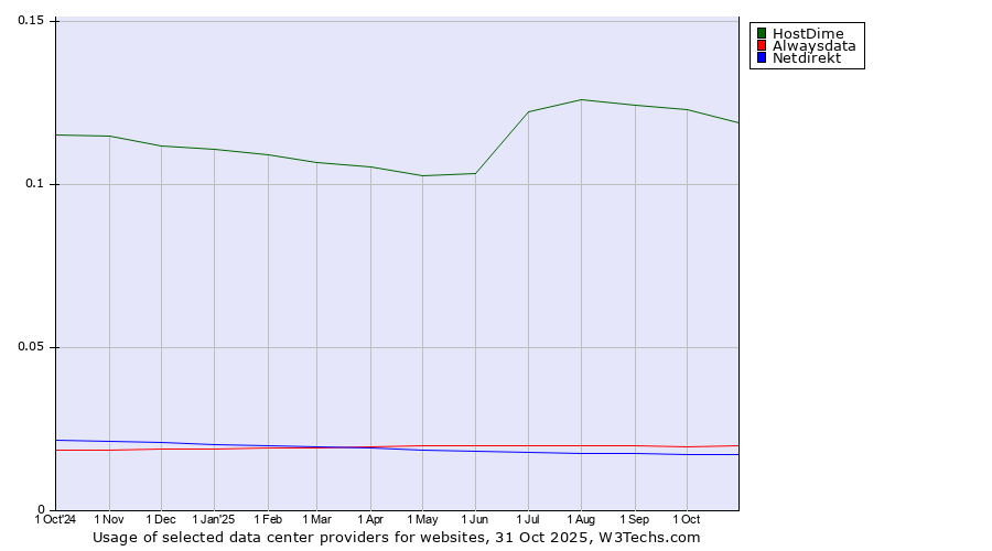 Historical trends in the usage of HostDime vs. Alwaysdata vs. Netdirekt