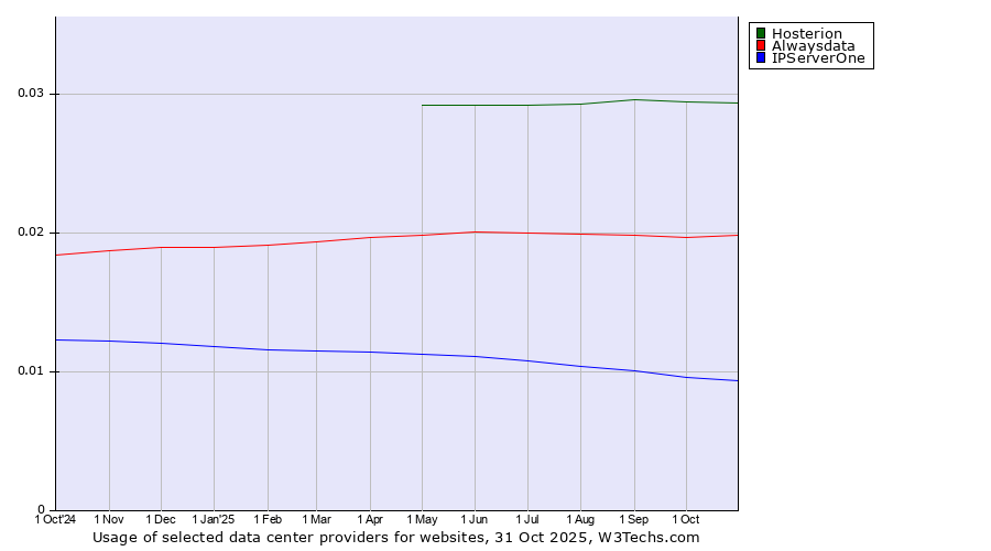 Historical trends in the usage of Hosterion vs. Alwaysdata vs. IPServerOne
