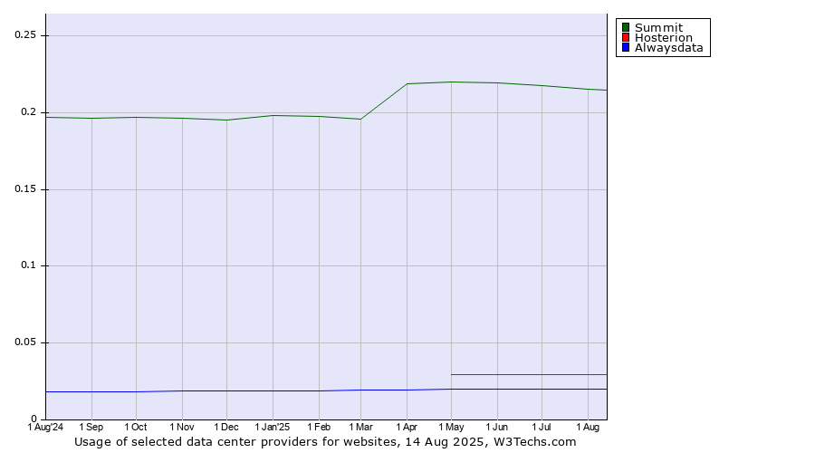 Historical trends in the usage of Summit vs. Hosterion vs. Alwaysdata