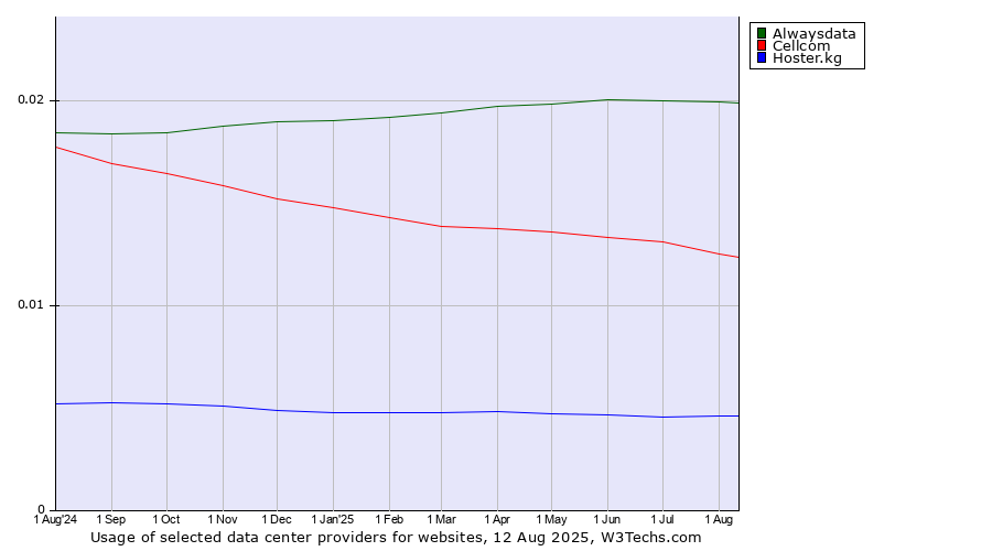 Historical trends in the usage of Alwaysdata vs. Cellcom vs. Hoster.kg