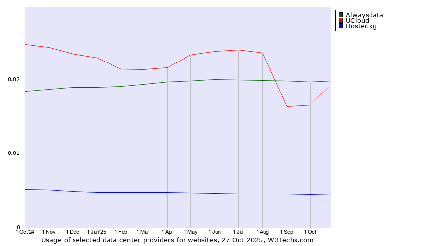 Historical trends in the usage of Alwaysdata vs. UCloud vs. Hoster.kg