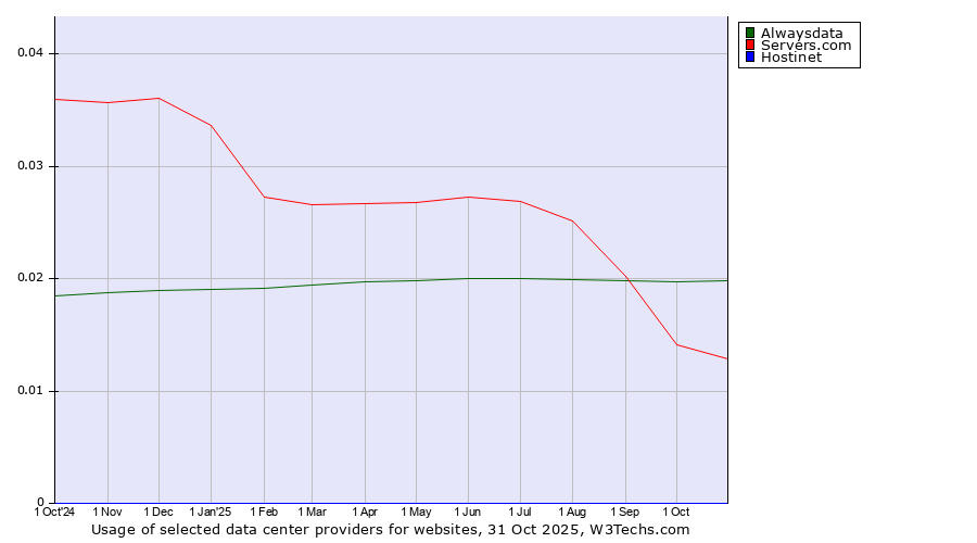 Historical trends in the usage of Alwaysdata vs. Servers.com vs. Hostinet