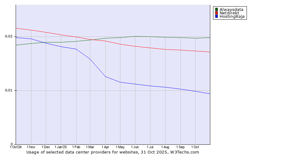 Historical trends in the usage of Alwaysdata vs. Netdirekt vs. HostingRaja