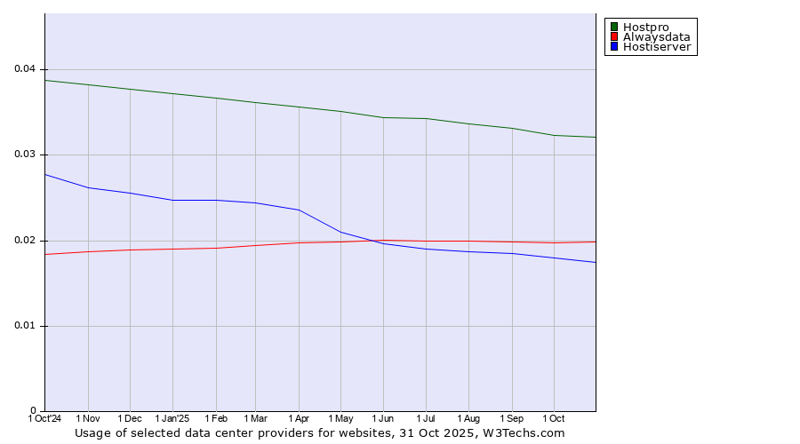 Historical trends in the usage of Hostpro vs. Alwaysdata vs. Hostiserver