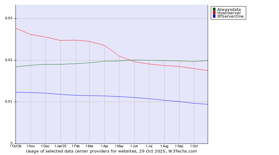 Historical trends in the usage of Alwaysdata vs. Hostiserver vs. IPServerOne
