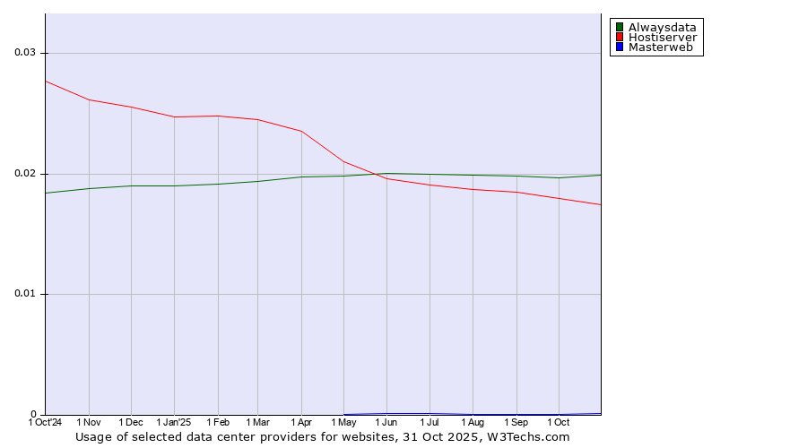 Historical trends in the usage of Alwaysdata vs. Hostiserver vs. Masterweb