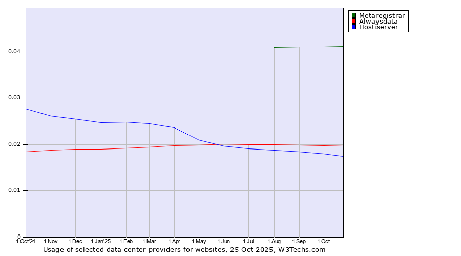 Historical trends in the usage of Metaregistrar vs. Alwaysdata vs. Hostiserver