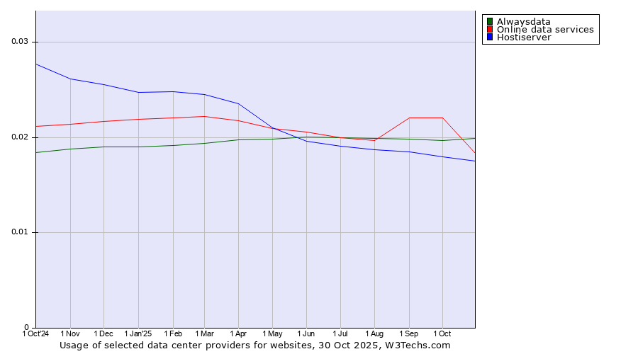 Historical trends in the usage of Alwaysdata vs. Online data services vs. Hostiserver