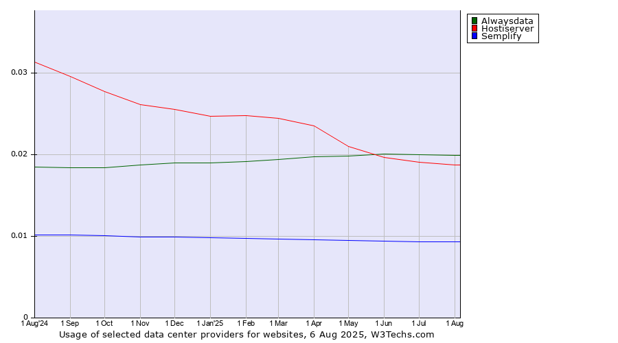Historical trends in the usage of Alwaysdata vs. Hostiserver vs. Semplify