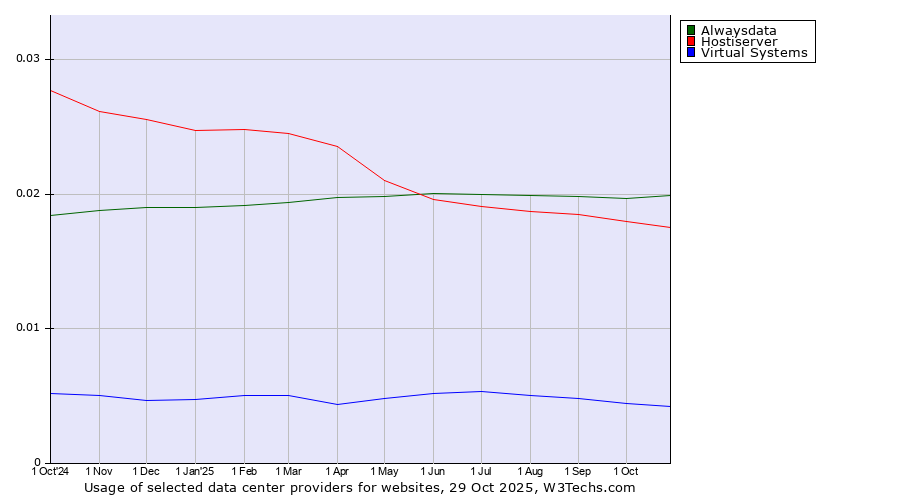 Historical trends in the usage of Alwaysdata vs. Hostiserver vs. Virtual Systems