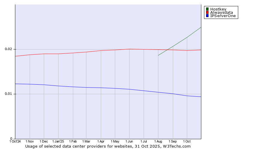 Historical trends in the usage of Hostkey vs. Alwaysdata vs. IPServerOne