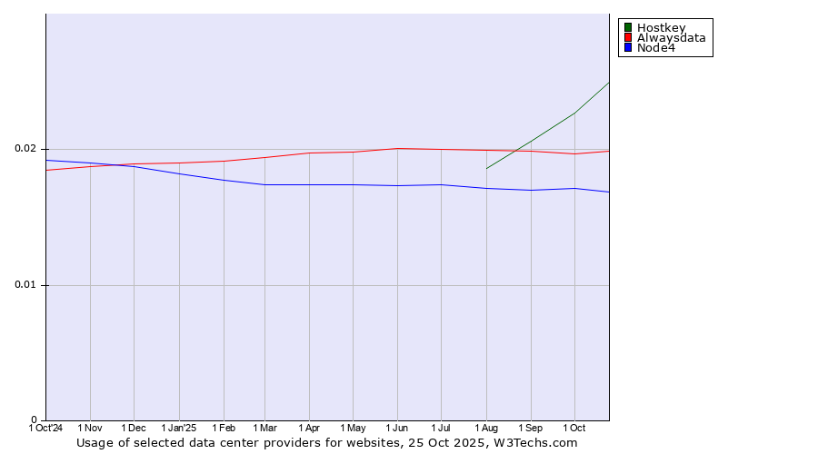 Historical trends in the usage of Hostkey vs. Alwaysdata vs. Node4