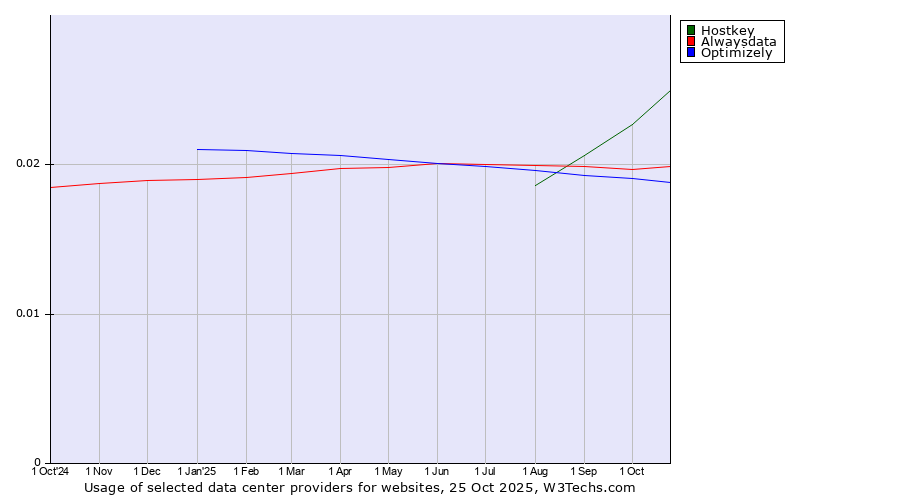 Historical trends in the usage of Hostkey vs. Alwaysdata vs. Optimizely