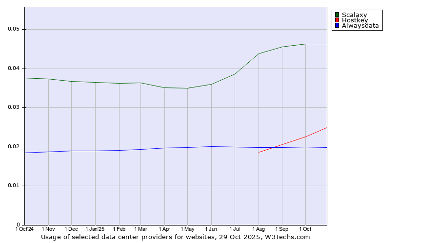 Historical trends in the usage of Scalaxy vs. Hostkey vs. Alwaysdata