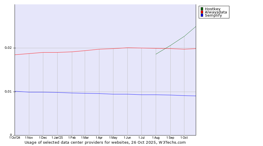 Historical trends in the usage of Hostkey vs. Alwaysdata vs. Semplify