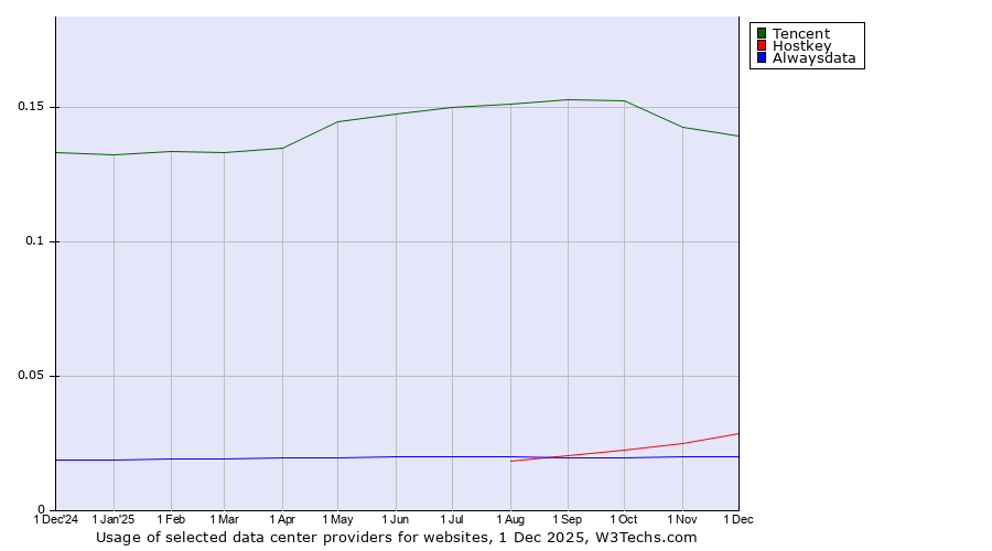 Historical trends in the usage of Tencent vs. Hostkey vs. Alwaysdata