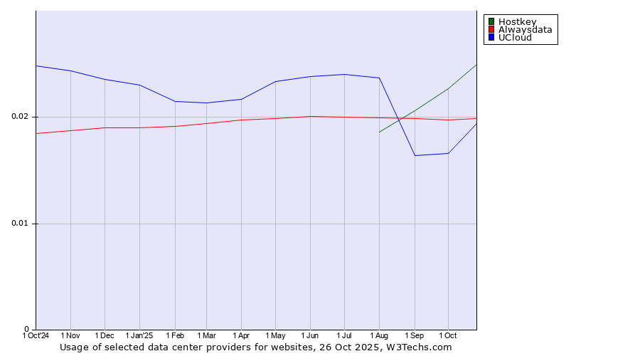 Historical trends in the usage of Hostkey vs. Alwaysdata vs. UCloud