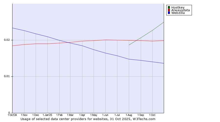 Historical trends in the usage of Hostkey vs. Alwaysdata vs. Webzilla