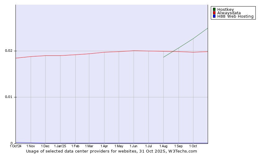 Historical trends in the usage of Hostkey vs. Alwaysdata vs. H88 Web Hosting
