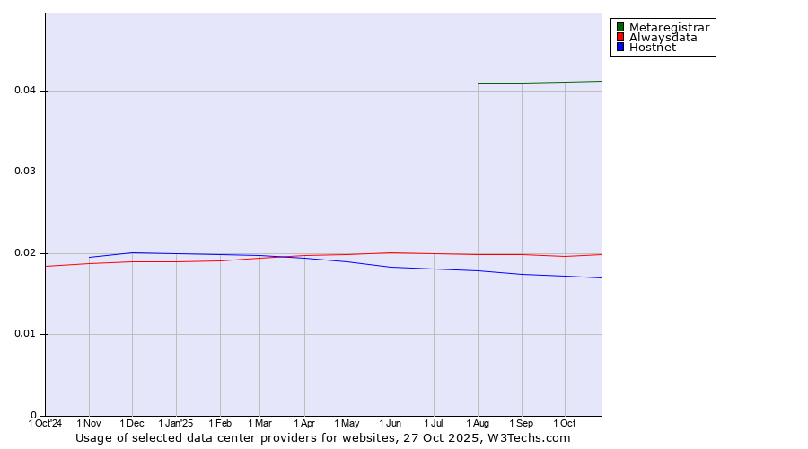 Historical trends in the usage of Metaregistrar vs. Alwaysdata vs. Hostnet