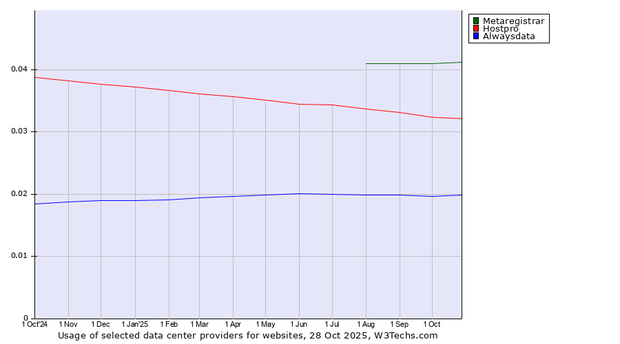 Historical trends in the usage of Metaregistrar vs. Hostpro vs. Alwaysdata