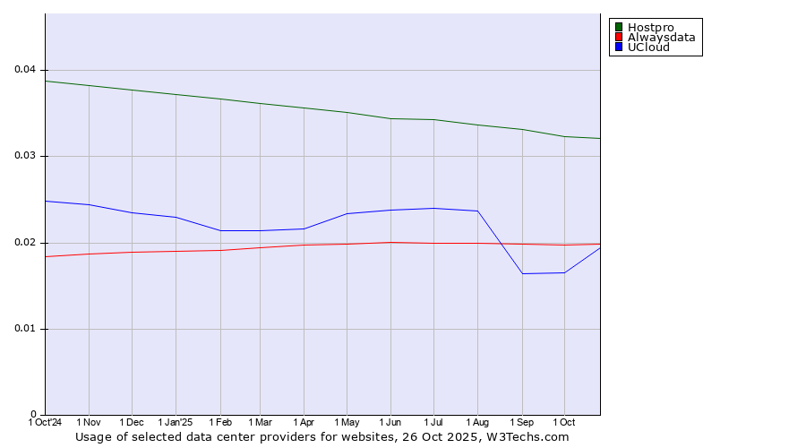 Historical trends in the usage of Hostpro vs. Alwaysdata vs. UCloud