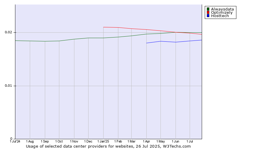 Historical trends in the usage of Alwaysdata vs. Optimizely vs. Hosttech