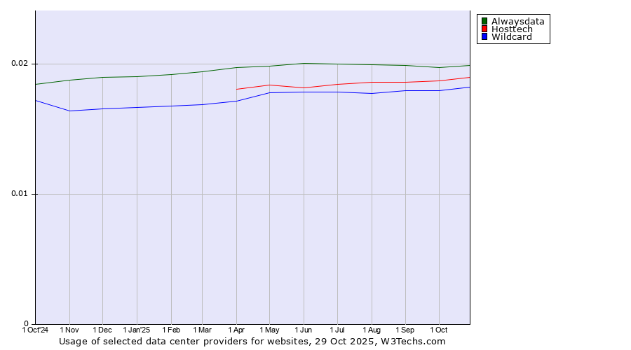 Historical trends in the usage of Alwaysdata vs. Hosttech vs. Wildcard